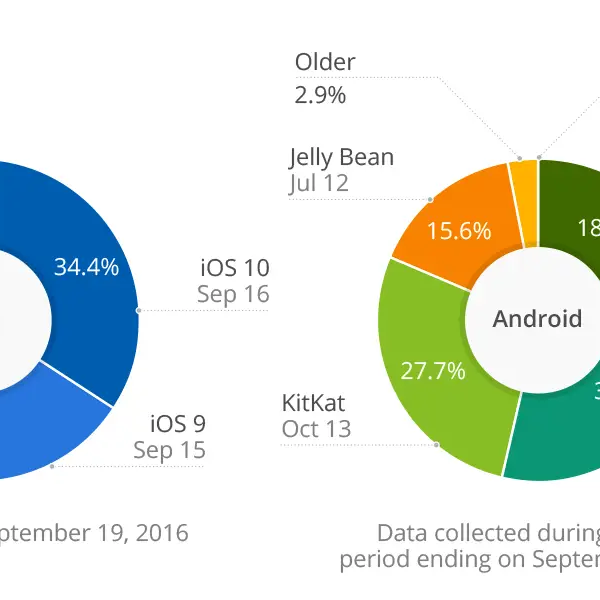 Apple Vs. Android: A Comparative Analysis Of Mobile Operating Systems